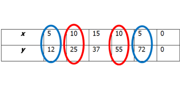 Functions And Relations Test! | Attempts: 824 - Quiz, Trivia & Questions